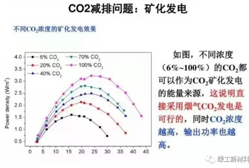 窑尾烟气CO2矿化发电